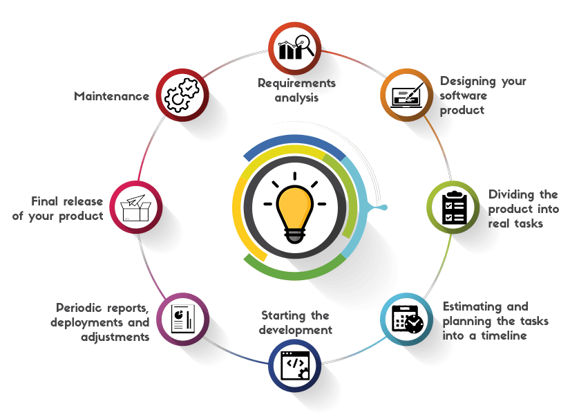 Sparks To Ideas | Web & App Development | SEO | IT Internship